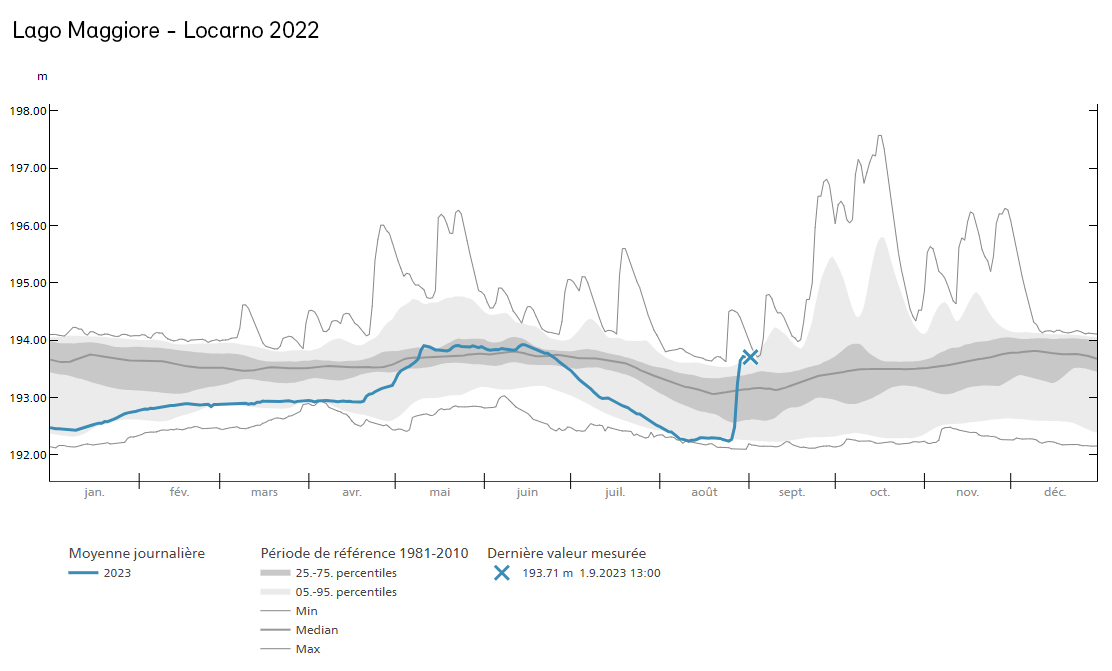 Evolution annuelle Lago Maggiore-Locarno 2023